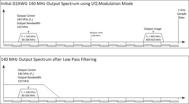 D2awg data sheet1 140mhz example.gif